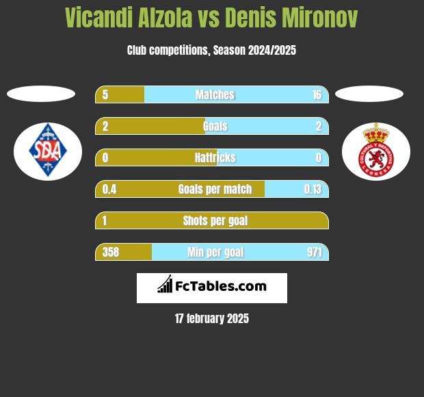 Vicandi Alzola vs Denis Mironov h2h player stats