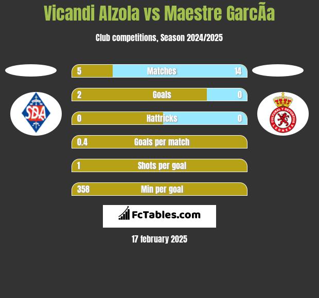 Vicandi Alzola vs Maestre GarcÃ­a h2h player stats