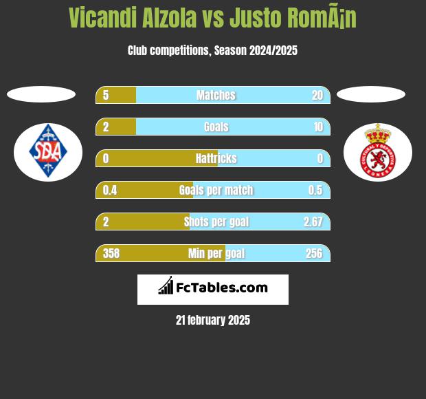 Vicandi Alzola vs Justo RomÃ¡n h2h player stats