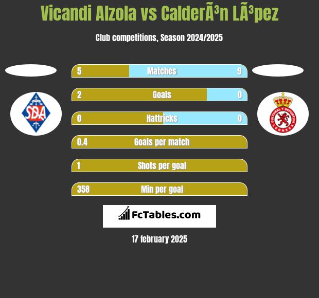 Vicandi Alzola vs CalderÃ³n LÃ³pez h2h player stats