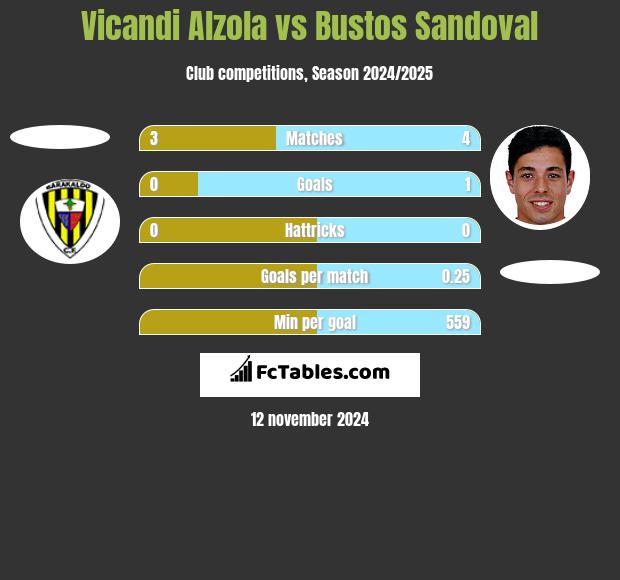 Vicandi Alzola vs Bustos Sandoval h2h player stats