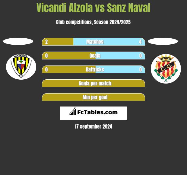 Vicandi Alzola vs Sanz Naval h2h player stats