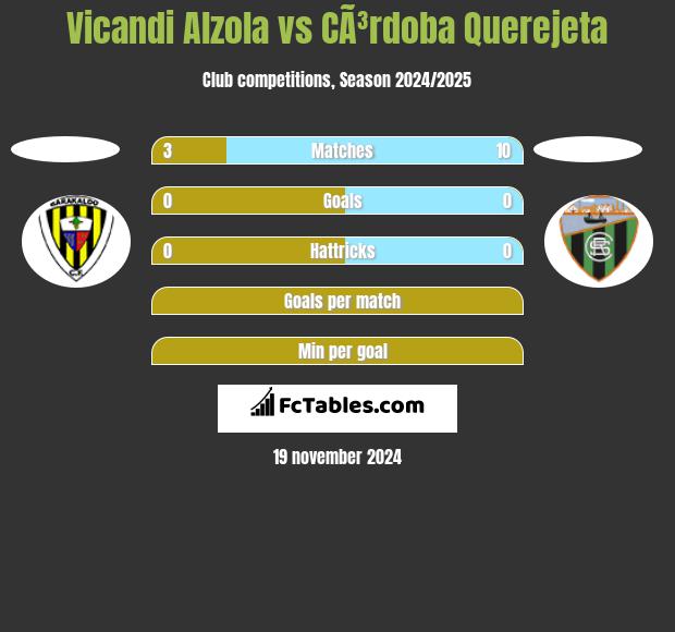 Vicandi Alzola vs CÃ³rdoba Querejeta h2h player stats