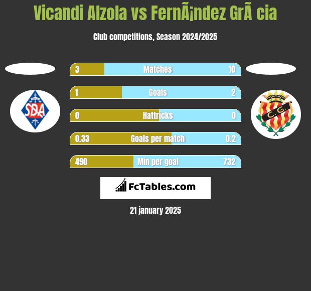 Vicandi Alzola vs FernÃ¡ndez GrÃ cia h2h player stats