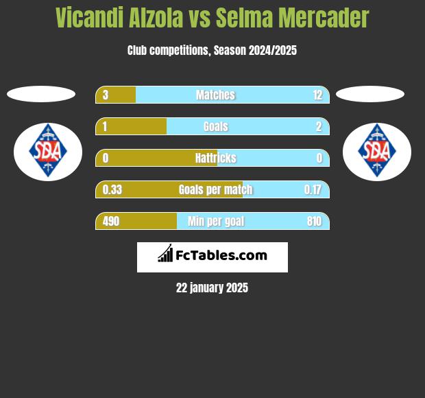 Vicandi Alzola vs Selma Mercader h2h player stats