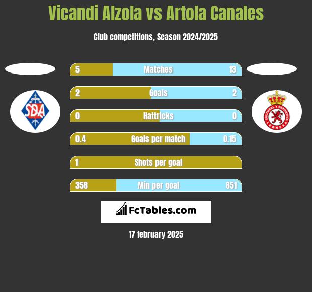 Vicandi Alzola vs Artola Canales h2h player stats