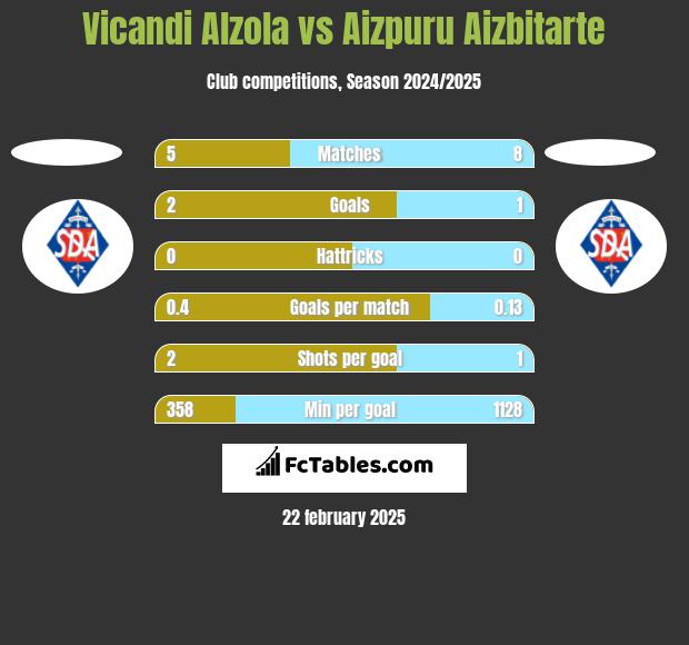 Vicandi Alzola vs Aizpuru Aizbitarte h2h player stats