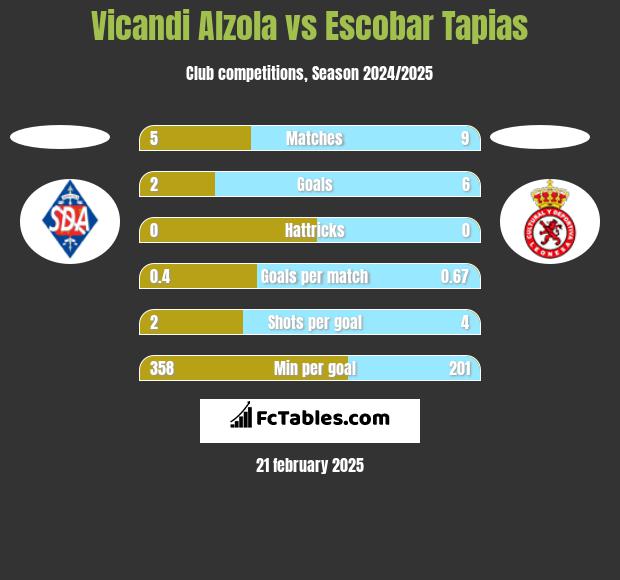 Vicandi Alzola vs Escobar Tapias h2h player stats