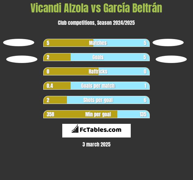 Vicandi Alzola vs García Beltrán h2h player stats