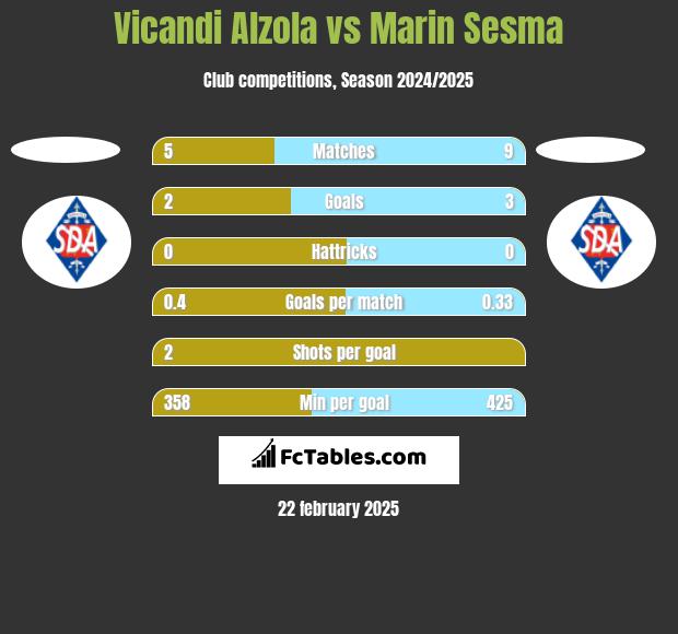 Vicandi Alzola vs Marin Sesma h2h player stats