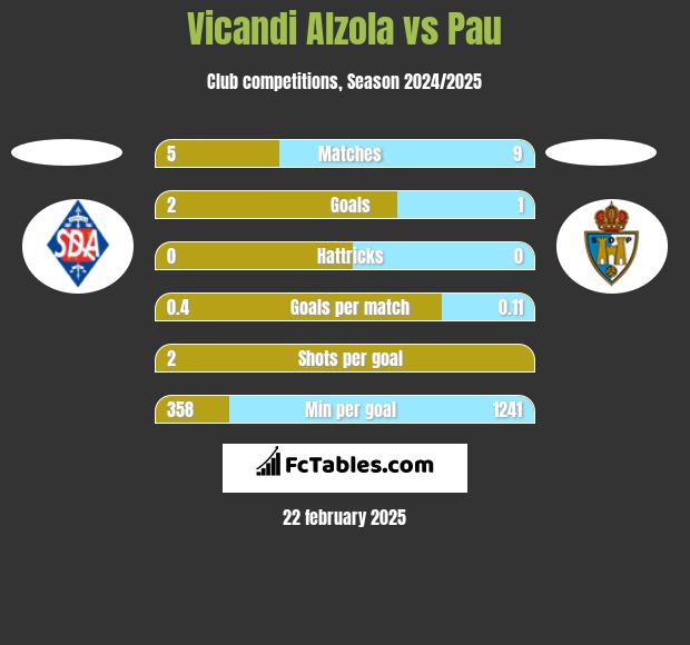 Vicandi Alzola vs Pau h2h player stats