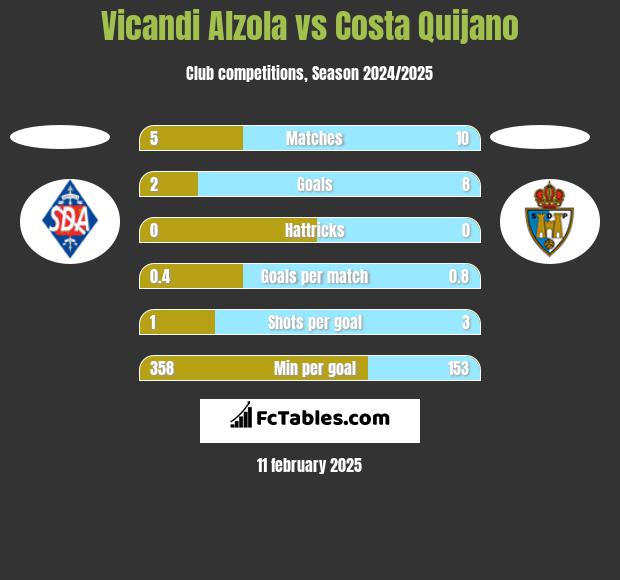 Vicandi Alzola vs Costa Quijano h2h player stats