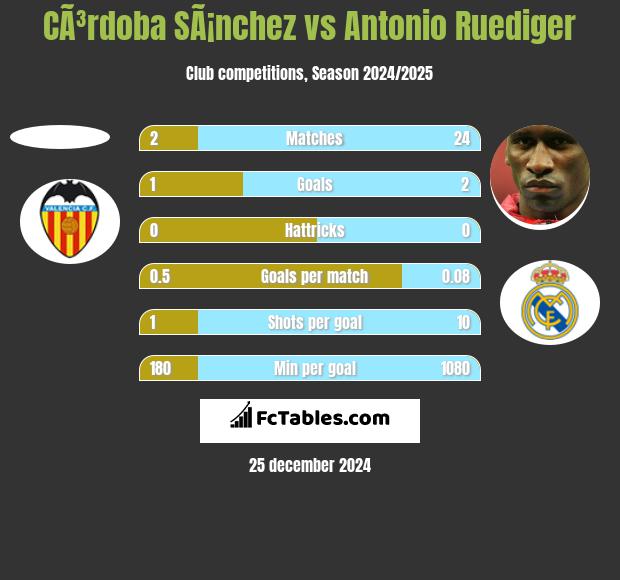 CÃ³rdoba SÃ¡nchez vs Antonio Ruediger h2h player stats