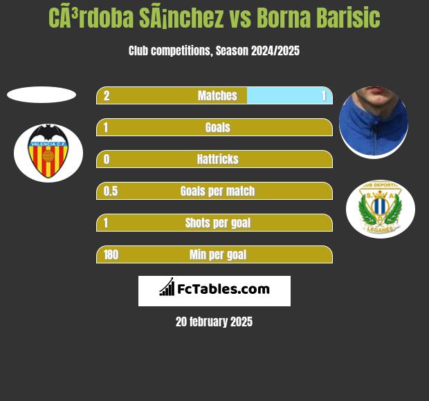 CÃ³rdoba SÃ¡nchez vs Borna Barisić h2h player stats