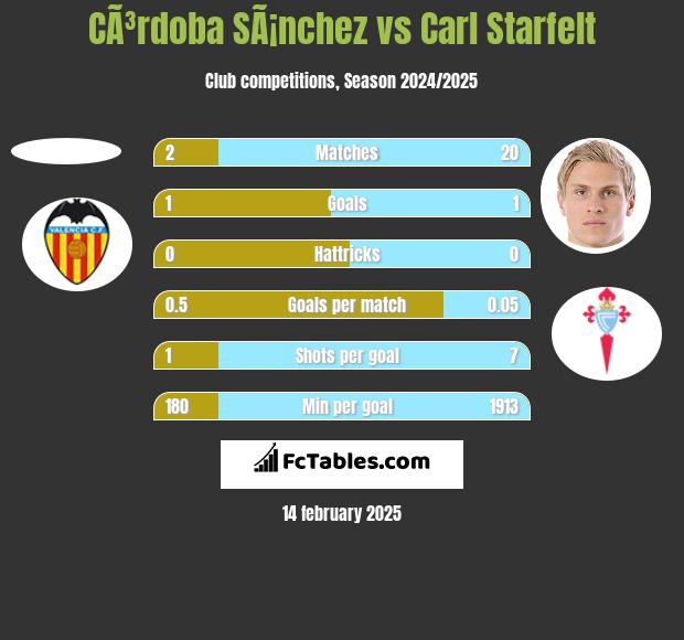 CÃ³rdoba SÃ¡nchez vs Carl Starfelt h2h player stats