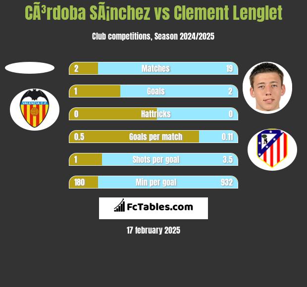 CÃ³rdoba SÃ¡nchez vs Clement Lenglet h2h player stats