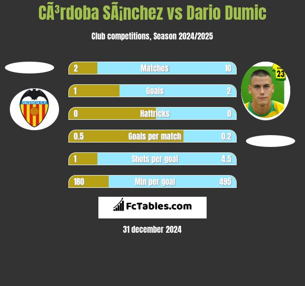 CÃ³rdoba SÃ¡nchez vs Dario Dumic h2h player stats