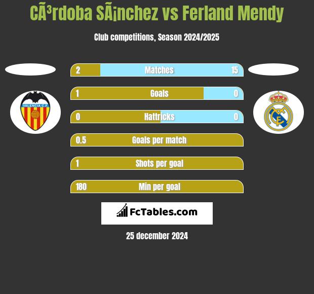 CÃ³rdoba SÃ¡nchez vs Ferland Mendy h2h player stats