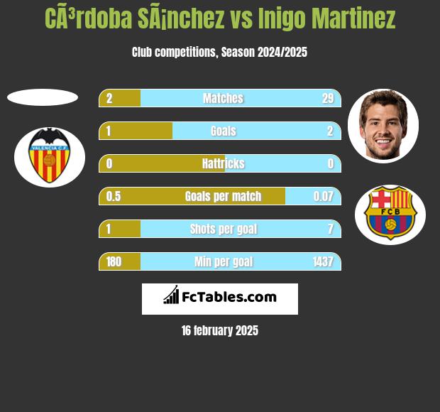 CÃ³rdoba SÃ¡nchez vs Inigo Martinez h2h player stats