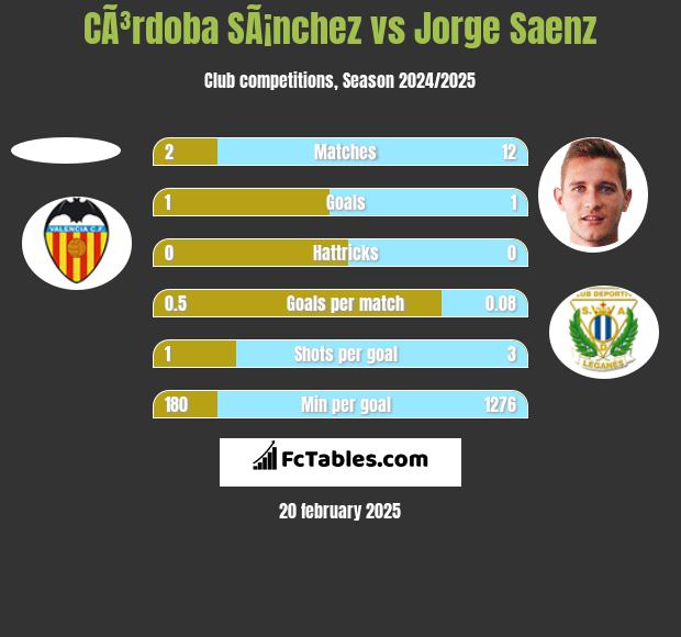 CÃ³rdoba SÃ¡nchez vs Jorge Saenz h2h player stats