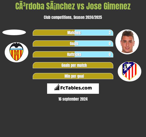 CÃ³rdoba SÃ¡nchez vs Jose Gimenez h2h player stats