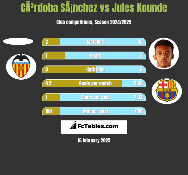 CÃ³rdoba SÃ¡nchez vs Jules Kounde h2h player stats