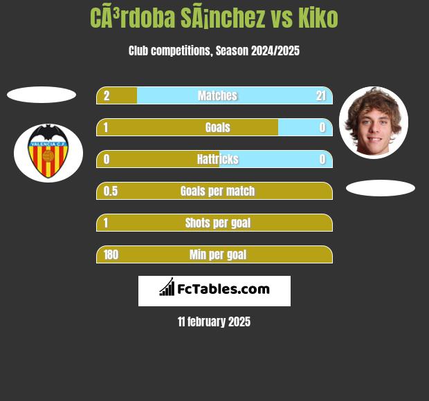 CÃ³rdoba SÃ¡nchez vs Kiko h2h player stats