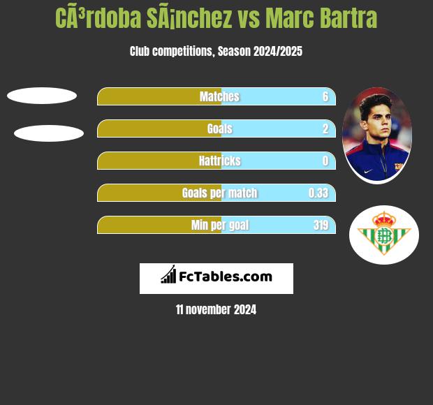 CÃ³rdoba SÃ¡nchez vs Marc Bartra h2h player stats