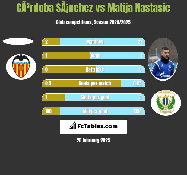 CÃ³rdoba SÃ¡nchez vs Matija Nastasić h2h player stats