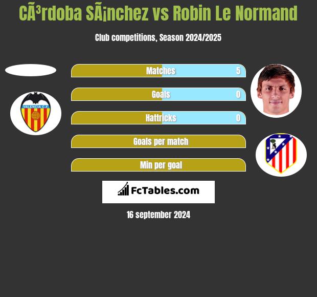 CÃ³rdoba SÃ¡nchez vs Robin Le Normand h2h player stats