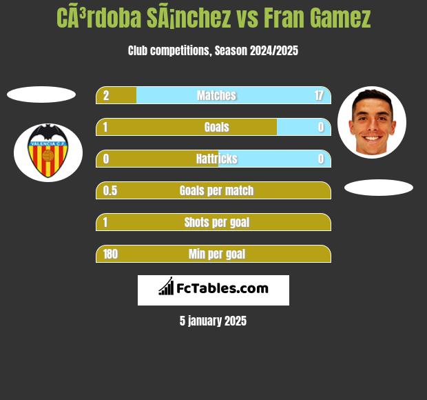 CÃ³rdoba SÃ¡nchez vs Fran Gamez h2h player stats