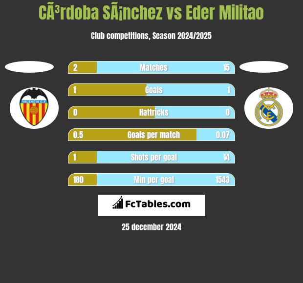 CÃ³rdoba SÃ¡nchez vs Eder Militao h2h player stats