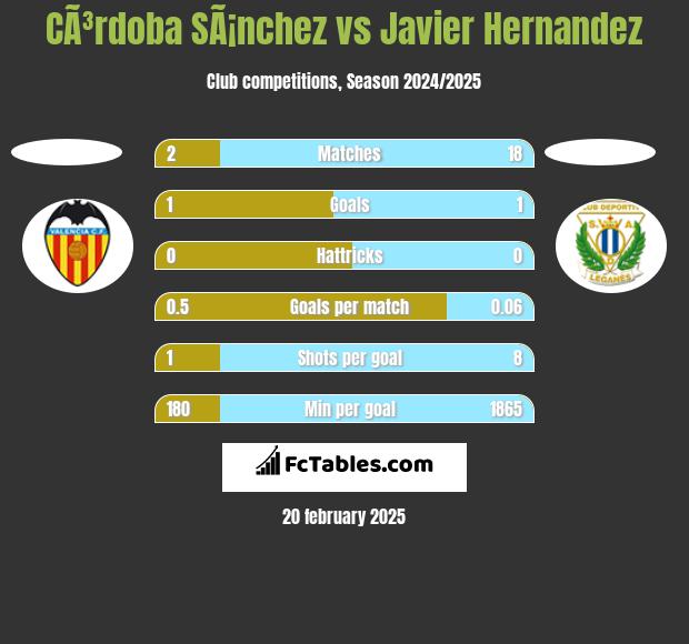 CÃ³rdoba SÃ¡nchez vs Javier Hernandez h2h player stats