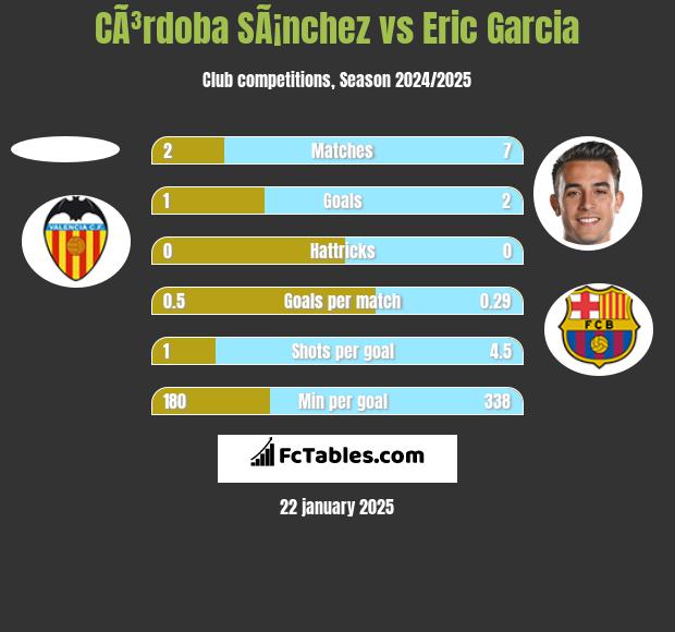 CÃ³rdoba SÃ¡nchez vs Eric Garcia h2h player stats