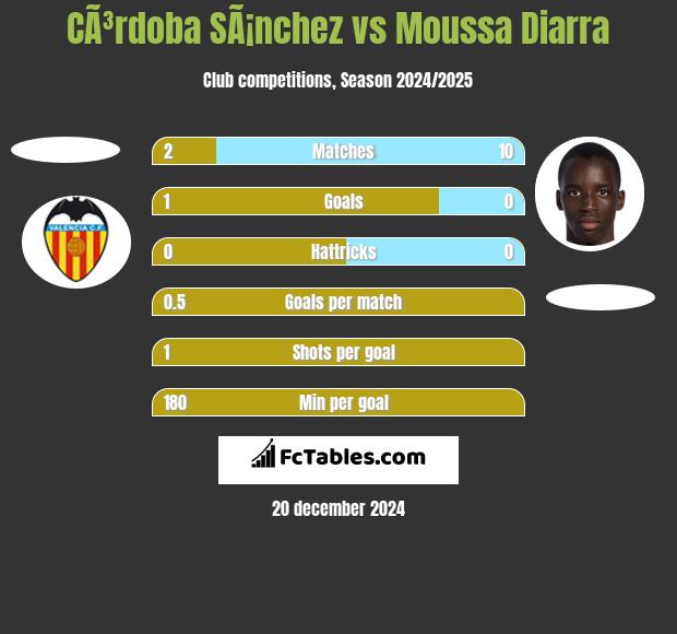 CÃ³rdoba SÃ¡nchez vs Moussa Diarra h2h player stats