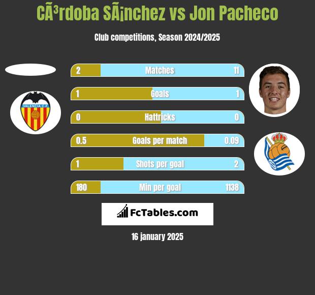 CÃ³rdoba SÃ¡nchez vs Jon Pacheco h2h player stats