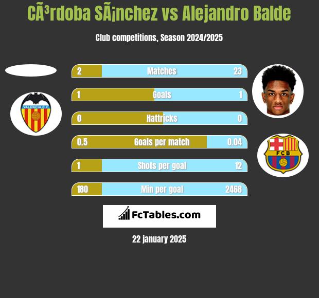 CÃ³rdoba SÃ¡nchez vs Alejandro Balde h2h player stats