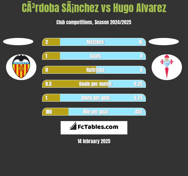 CÃ³rdoba SÃ¡nchez vs Hugo Alvarez h2h player stats