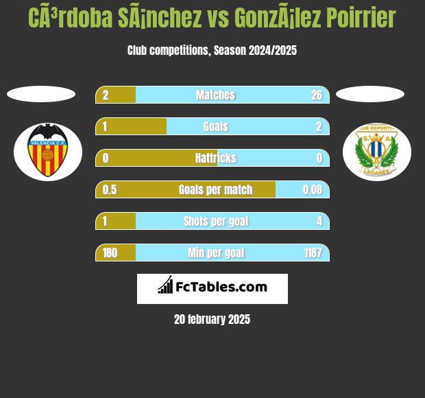 CÃ³rdoba SÃ¡nchez vs GonzÃ¡lez Poirrier h2h player stats