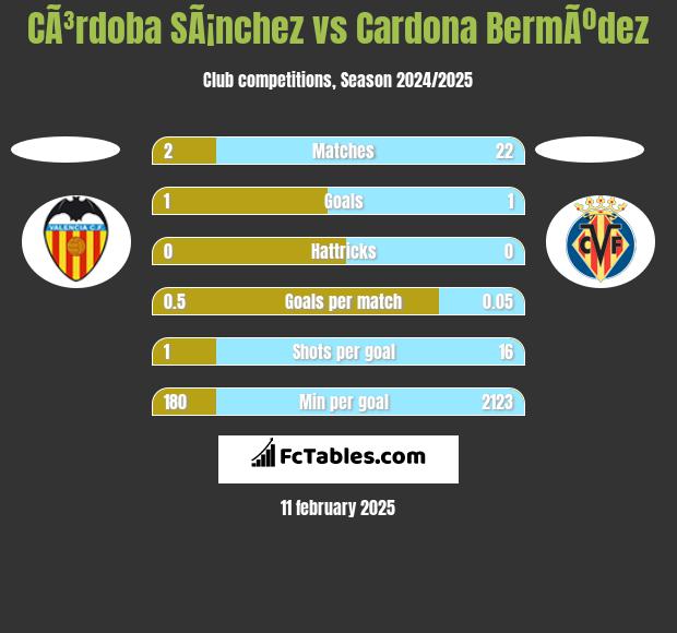 CÃ³rdoba SÃ¡nchez vs Cardona BermÃºdez h2h player stats