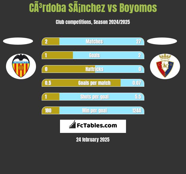 CÃ³rdoba SÃ¡nchez vs Boyomos h2h player stats