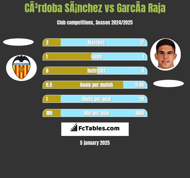 CÃ³rdoba SÃ¡nchez vs GarcÃ­a Raja h2h player stats