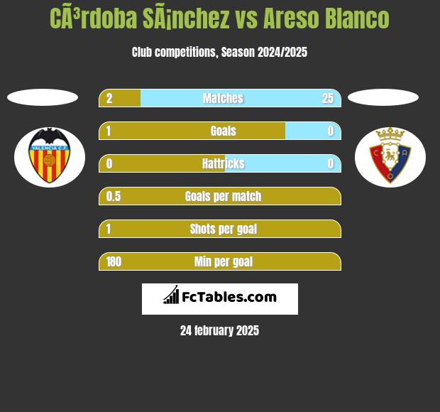 CÃ³rdoba SÃ¡nchez vs Areso Blanco h2h player stats