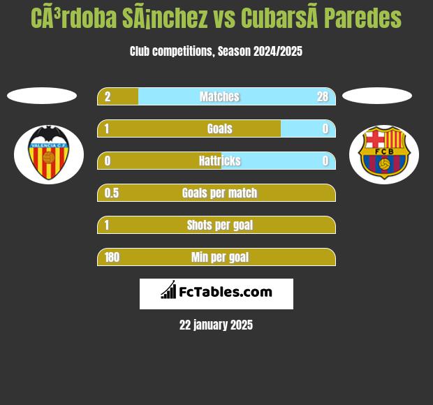 CÃ³rdoba SÃ¡nchez vs CubarsÃ­ Paredes h2h player stats