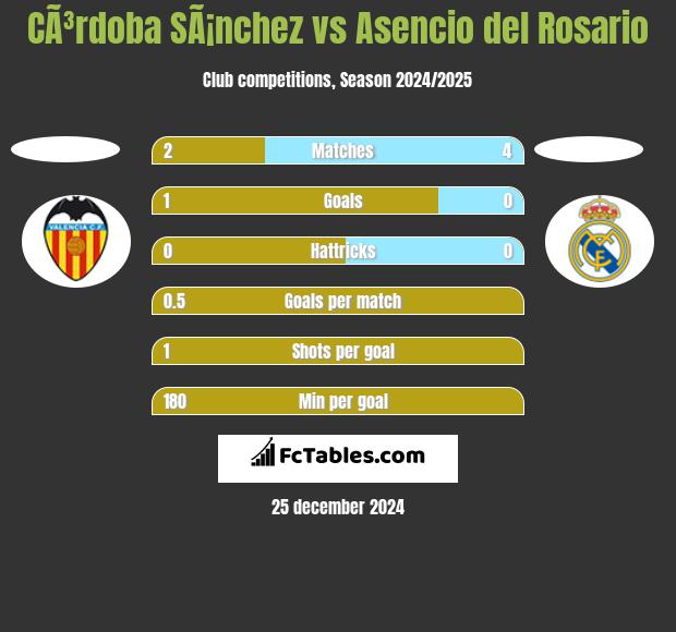 CÃ³rdoba SÃ¡nchez vs Asencio del Rosario h2h player stats