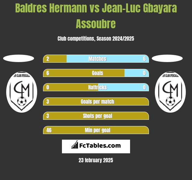 Baldres Hermann vs Jean-Luc Gbayara Assoubre h2h player stats