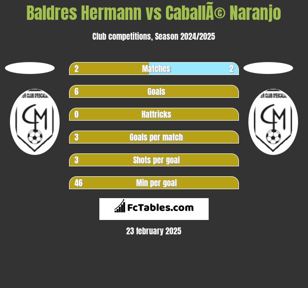 Baldres Hermann vs CaballÃ© Naranjo h2h player stats