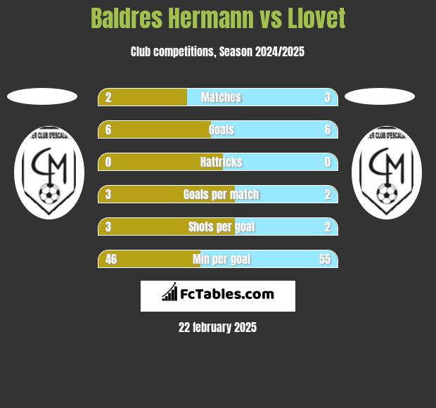 Baldres Hermann vs Llovet h2h player stats