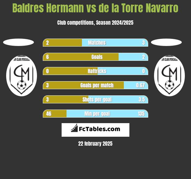 Baldres Hermann vs de la Torre Navarro h2h player stats