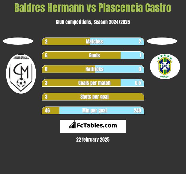 Baldres Hermann vs Plascencia Castro h2h player stats